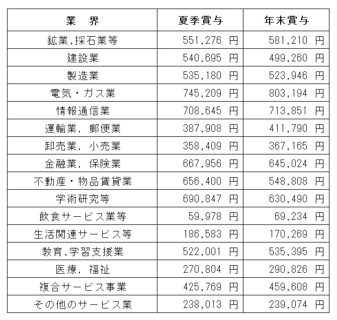 ボーナス　支給額　平均　転職