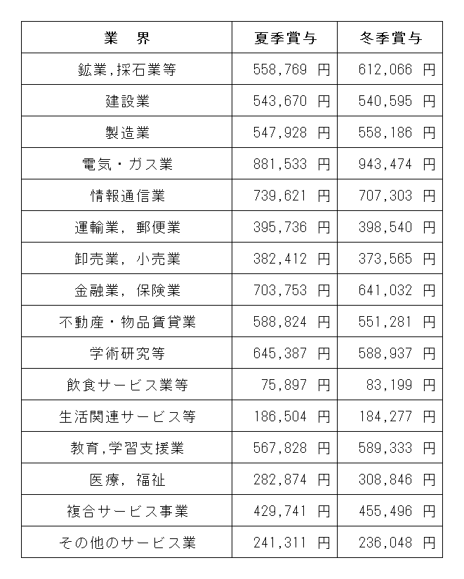 ホテル ブライダル ボーナス 賞与