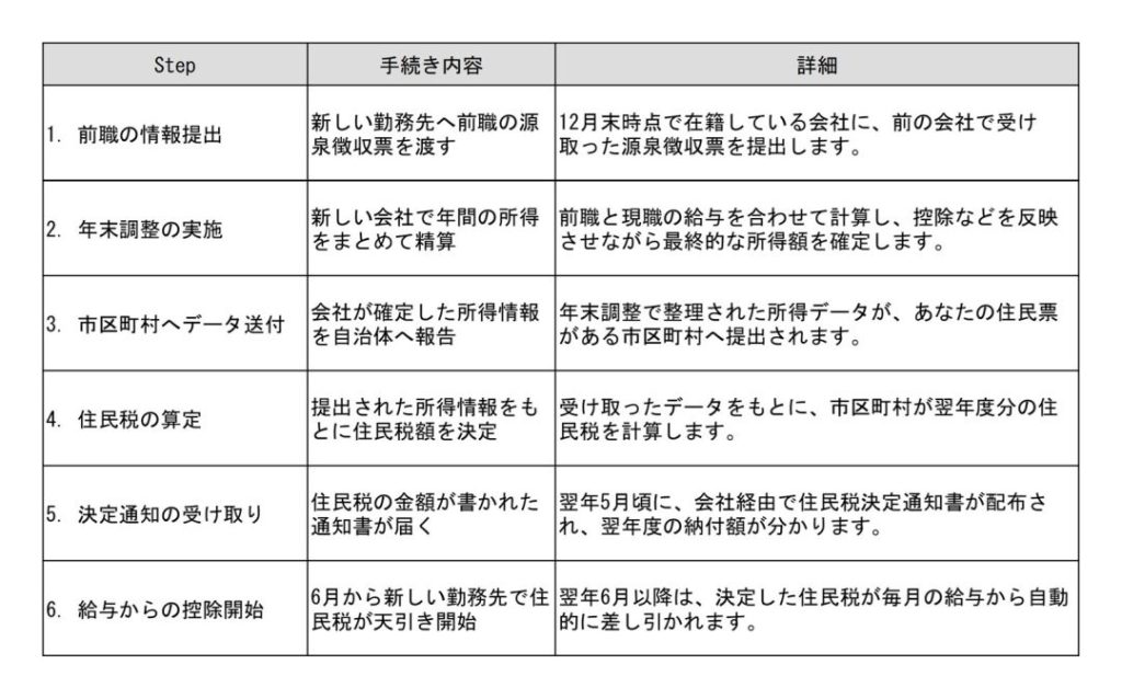 住民税　転職　手続き