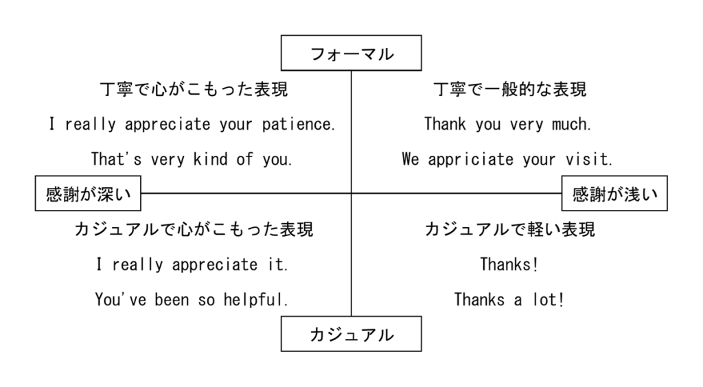 ホテル　英語　感謝表現　使い分け