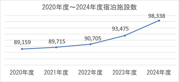 ホテル　就職　転職　宿泊施設数